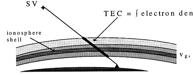 Fig. 1. The slant TEC, as measured along the satellite–receiver line-of-sight. The majority of TEC is concentrated in the ionosphere shell,near altitudes of 350 km.