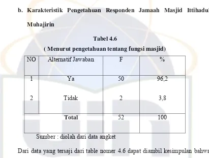 Tabel 4.6 ( Menurut pengetahuan tentang fungsi masjid) 