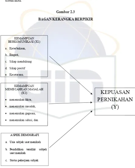 Gambar 2.3 BAGAN KERANGKA BERPIKIR 