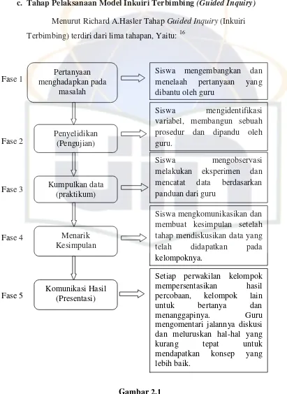 Gambar 2.1 Model Inkuiri Terbimbing 