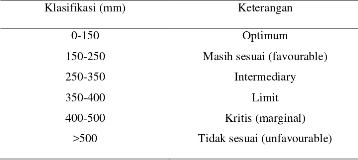 Table 2.1 Klasifikasi Defisit Air Tahunan Pada Budidaya Kelapa Sawit 