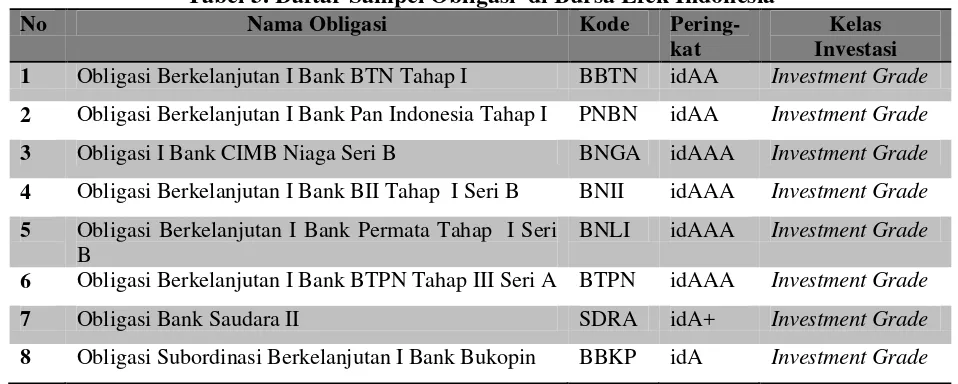 Tabel 3. Daftar Sampel Obligasi  di Bursa Efek Indonesia 