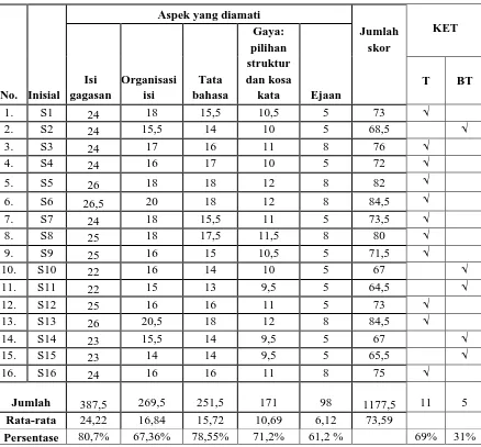 Tabel 8. Nilai Ketuntasan Menulis Karangan Narasi Siswa Kelas IV SD Negeri 2 Kedunglegok pada Siklus I 