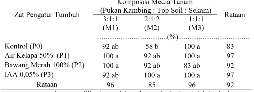 Tabel 1. Persentase keberhasilan okulasi ubi kayu mukibat dengan pemberian ZPT dan komposisi media tanam yang berbeda sampai umur 6 MST  Komposisi Media Tanam 