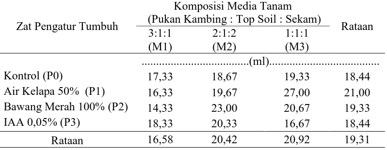 Tabel  9. Volume akar pada okulasi ubi kayu mukibat dengan pemberian ZPT dan komposisi media tanam yang berbeda pada umur 6 MST Komposisi Media Tanam 