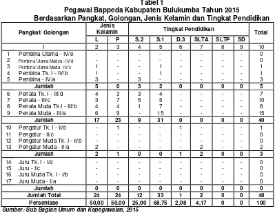 Tabel 1 Pegawai Bappeda Kabupaten Bulukumba Tahun 2015 