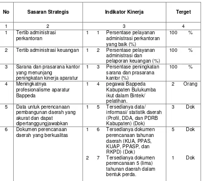 Tabel 4. Rencana Kinerja Tahunan (RKT) Bappeda Kabupaten Bulukumba 