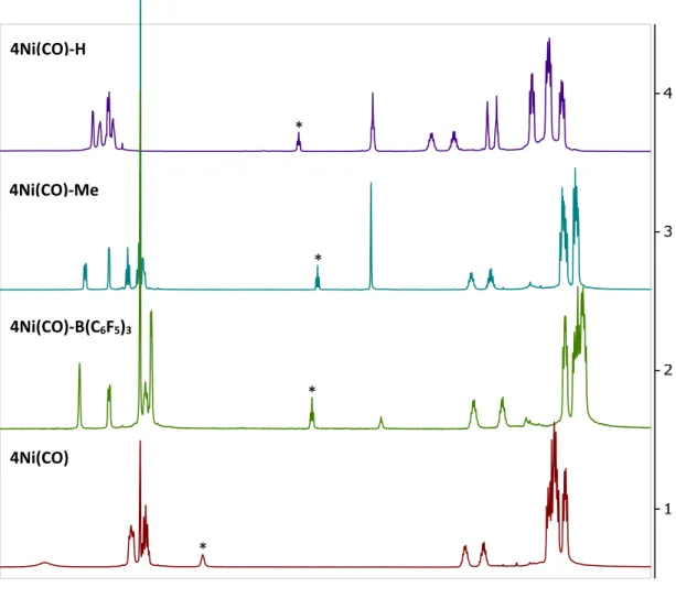Figure 6.  1 H NMR comparison for all isolated Ni monocarbonyl complexes. Peaks denoted  by an asterisk indicate the C1 proton of  the central pyridine ring
