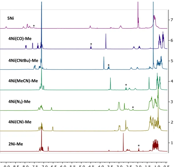 Figure 8.  1 H NMR comparison for all isolated N-methylated Ni complexes. Peaks denoted  by an asterisk indicate the C1 proton of  the central pyridine ring