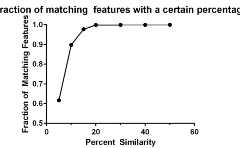 Figure   5:   Graph   showing   the   fraction   of   features   that   matched   within   a   certain   percent   similarity   between   the   Automated   and       