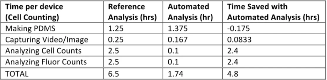 Table   1:   Timing   differences   between   reference   analysis   method   and   automated   analysis
