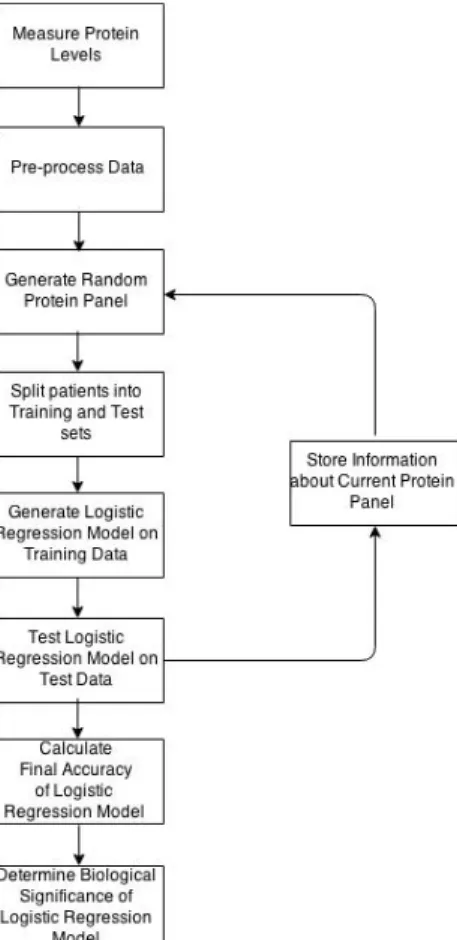 Figure   1:   Flow   chart   of   Logistic   regression   program.   This   method   was   used   to   find   the   optimum   panel   of   proteins   to   predict       