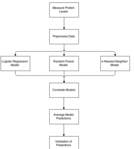 Figure   2:   Flow   chart   for   ensemble   learning   method.   This   method   was   used   to   determine   how   to   predict   whether   a   patient   had   a       