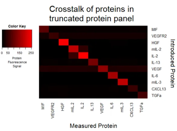 Figure   4:   Truncated   panel   of   protein   crosstalk.   The   diagonal   shows   the   signal   of   each   protein   measured   at   10   µg/mL   (or   50       