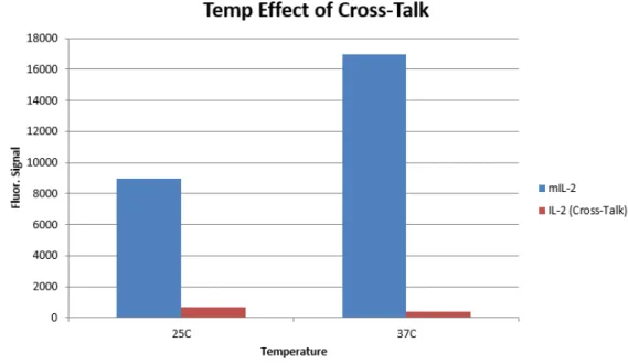 Figure   5:   Temperature   effect   on   mIL-­‐2   and   IL-­‐2   crosstalk   when   mIL-­‐2   recombinant   was   tested   and   cross-­‐talk   from   IL-­‐2   was       