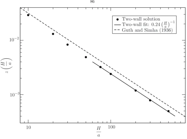 Figure 5.13: The additional contribution to the viscosity of a dilute suspension, η η ∗ = 1 + 5 2 ϕ 1 + z H a  is plotted against the separation between the channel walls