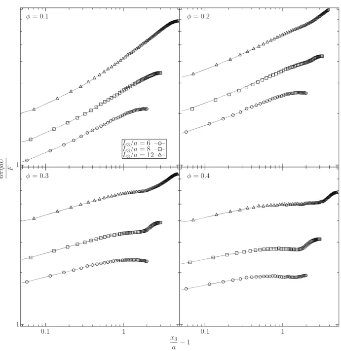 Figure 6.17: The sedimentation rate down a channel with no applied pressure gradient changes from parabolic to uniform profiles with increasing volume fraction while the mass flow rate similarly increases.