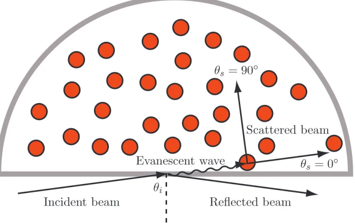 Figure 7.1: An example of an evanescent wave dynamic light scattering cell with the incident and scattering angles specifically labeled.