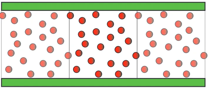 Figure 7.2: The periodic simulation cell with particles fixed along the bottom and representing both the top and bottom walls of a channel.