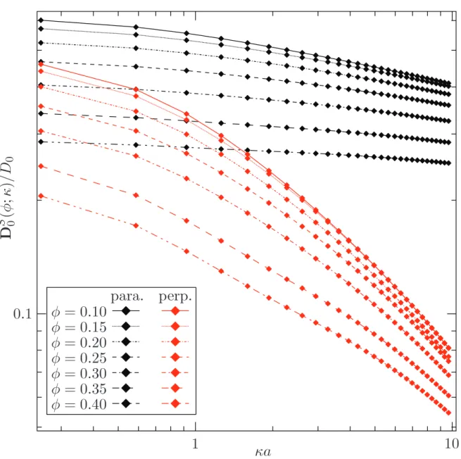 Figure 7.3: The evanescent short-time self-diffusivity parallel and normal to the bounding wall plotted as a function of the penetration depth and bulk suspension volume fraction