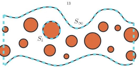 Figure 2.1: Rigid particles and fluid confined by an arbitrary geometry. The surface of the particles and the surface at infinity are indicated as S i and S ∞ 