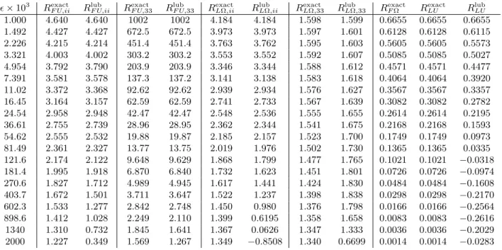 Table 3.1: The coupling coefficients comprising components of the grand resistance tensor for a particle in translating and rotating near a plane wall.