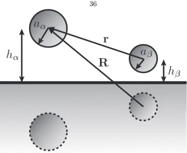 Figure 4.1: The interactions between a pair of spheres (α and β ) near a plane wall where h α = x (α) 3 − H and h β = x (β) 3 − H.