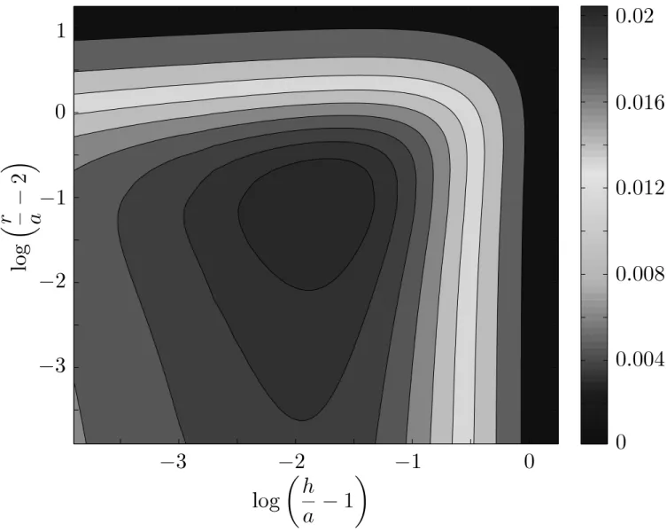 Figure 4.3: The rotation rate of the doublet about its center of mass normalized by the torque on the particles about their line of centers (8πηa 3 Ω/T )