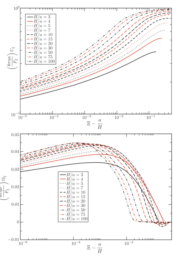Figure 5.9: The fall speed, U k , and rotation rate, Ω k , of a particle sedimenting along a channel