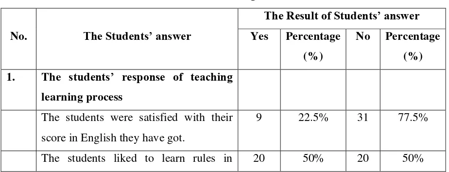 Table 4.1 The Result of Pre Questionnaire 