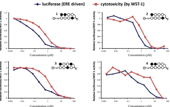 Figure 3.4. Representative data from luciferase and cytotoxicity (wst- (wst-1) assays for compounds 1-4