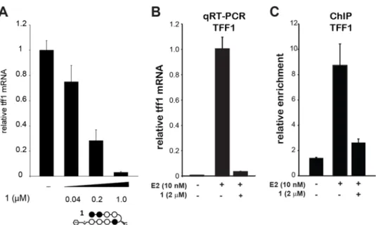 Figure 3.6 Quantitative RT-PCR analysis of Tff1 mRNA reduction  after treatment with 1 for 96h is dose responsive