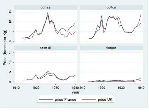 Figure 2.5 Prices in France and UK