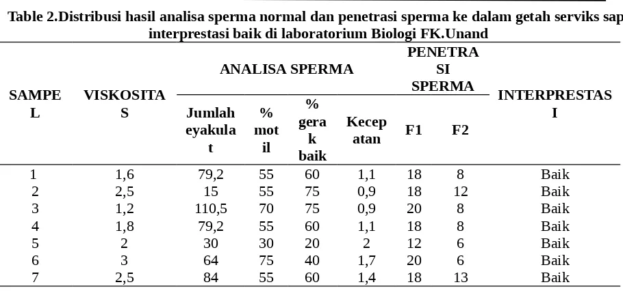 Table 2.Distribusi hasil analisa sperma normal dan penetrasi sperma ke dalam getah serviks sapi