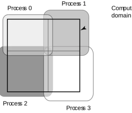 Figure 1.1: A simulation involving high demanding computation performed on a given two dimen- dimen-sional domain for a very large number of time steps
