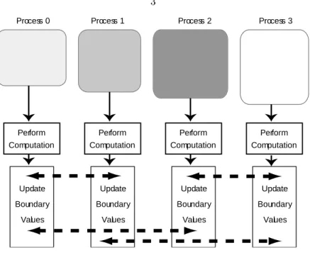 Figure 1.2: Parallel implementation of heat equation application using message passing