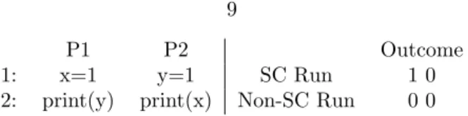 Figure 2.1: Sequential Consistency. (Variables x and y both start with value 0).
