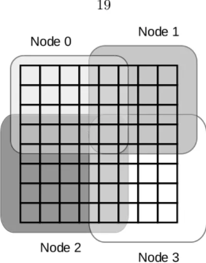 Figure 4.1: 2D domain decomposition Node 0