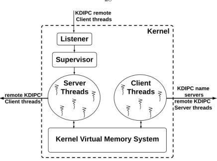 Figure 5.2: Architecture of KDIPC modules