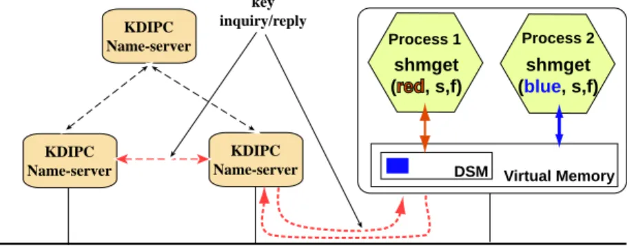 Figure 5.3: Create a new shared object. The shared memory segment identified by key red is seen for the first time at this node, so a discovery mechanism is initiated, to find out the information associated with this key.
