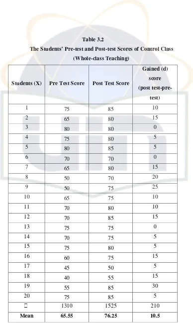 Table 3.2 The Students’ Pre-test and Post-test Scores of Control Class 