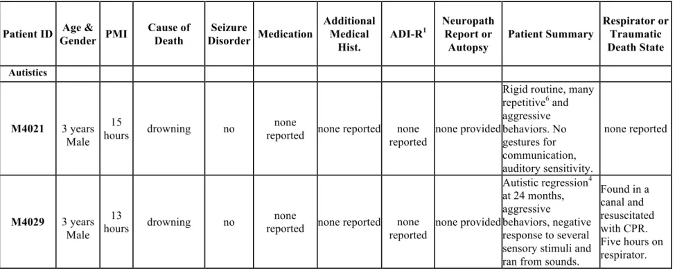 Table 2 This table is adapted from Tetreault et al. (2012) and new cases are shown in the table which include individuals with autism,  the sibling of an autistic, the Rett cases, an Angelman case and a Joubert case