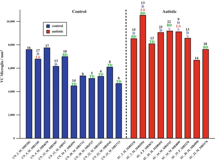 Fig. 3 Microglial densities in visual cortex in autistic and neurotyp- neurotyp-ical brains are represented for the average of the replicated runs.