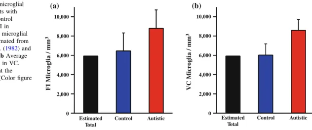Fig. 6 Microglial densities in FI and VC are significantly correlated.