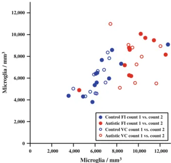 Fig. 5 a Average microglial densities for subjects with autism (red) and control subjects (blue) in FI in comparison to total microglial density (black) estimated from data in Frahm et al