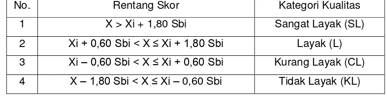 Tabel 7. Kriteria Penilaian Ideal 