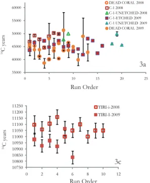 Figure 3.3: Standard data associated with coral mea - -surements. (A) Comparison of  different radiocarbon  dead standards in run order in  2008 and 2009