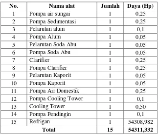 Tabel LD.2 Pemakaian listrik pada pengolahan air 