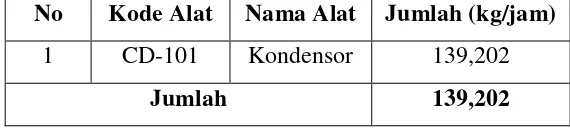 Tabel D.2 Tabel Kebutuhan Air Pendingin 