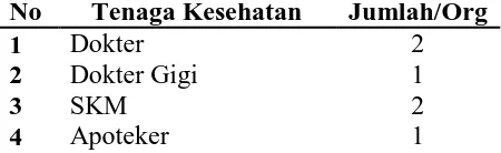 Tabel 4.2 SDM Puskesmas Kartini 